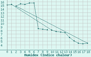 Courbe de l'humidex pour Kotsoy