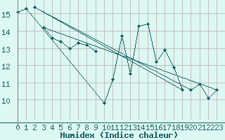 Courbe de l'humidex pour Aix-la-Chapelle (All)