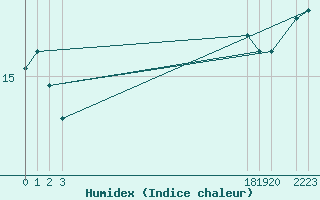 Courbe de l'humidex pour le bateau BATFR31