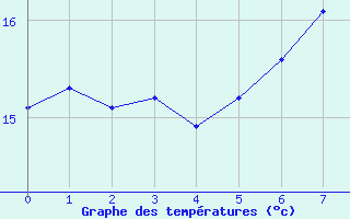 Courbe de tempratures pour Zwerndorf-Marchegg