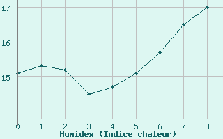 Courbe de l'humidex pour Lippstadt-Boekenfoer