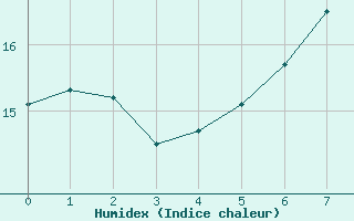 Courbe de l'humidex pour Lippstadt-Boekenfoer