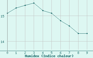 Courbe de l'humidex pour Moyen (Be)