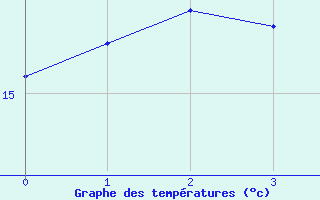 Courbe de tempratures pour Kapfenberg-Flugfeld