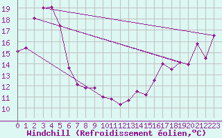 Courbe du refroidissement olien pour Ngawihi