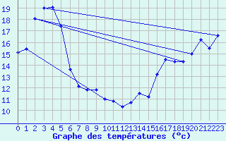 Courbe de tempratures pour Ngawihi