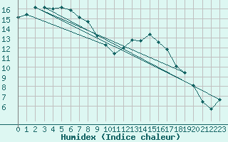 Courbe de l'humidex pour Kernascleden (56)