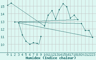 Courbe de l'humidex pour Odiham