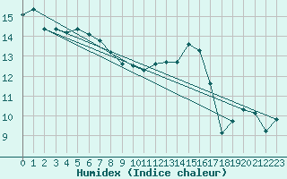 Courbe de l'humidex pour Bergerac (24)