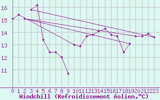 Courbe du refroidissement olien pour Leucate (11)
