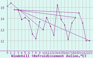 Courbe du refroidissement olien pour La Chapelle-Montreuil (86)