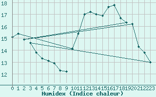 Courbe de l'humidex pour Petiville (76)