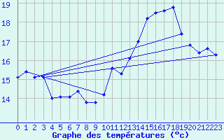 Courbe de tempratures pour Estres-la-Campagne (14)