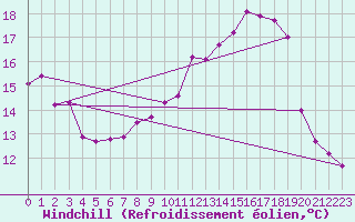 Courbe du refroidissement olien pour Coburg