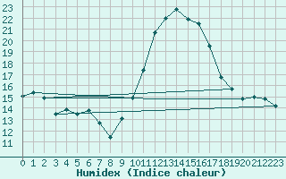 Courbe de l'humidex pour Saint-Nazaire (44)