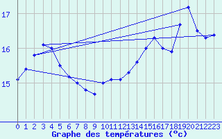 Courbe de tempratures pour Le Havre - Octeville (76)