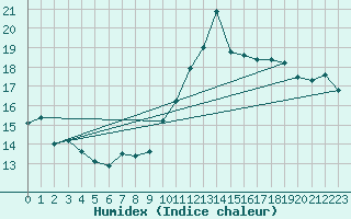 Courbe de l'humidex pour Ile de Groix (56)