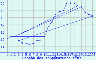 Courbe de tempratures pour Roissy (95)
