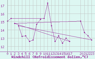 Courbe du refroidissement olien pour Montret (71)