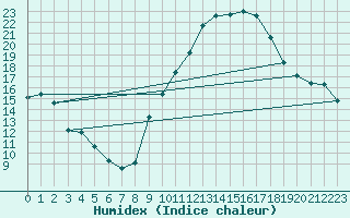 Courbe de l'humidex pour Nmes - Garons (30)