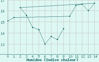 Courbe de l'humidex pour Houdelaincourt (55)