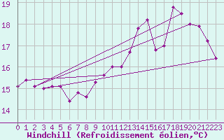 Courbe du refroidissement olien pour Le Mans (72)