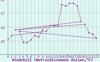 Courbe du refroidissement olien pour Castellbell i el Vilar (Esp)