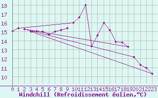 Courbe du refroidissement olien pour Montalbn