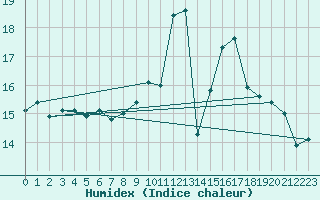 Courbe de l'humidex pour Lacapelle-Biron (47)