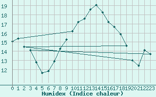 Courbe de l'humidex pour Milford Haven