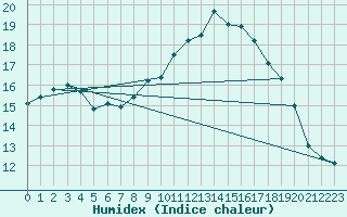 Courbe de l'humidex pour Chteaudun (28)