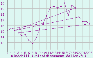 Courbe du refroidissement olien pour Vannes-Sn (56)