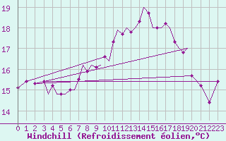 Courbe du refroidissement olien pour Guernesey (UK)