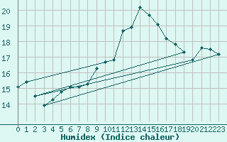 Courbe de l'humidex pour Kjeller Ap