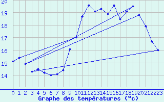 Courbe de tempratures pour Ploudalmezeau (29)