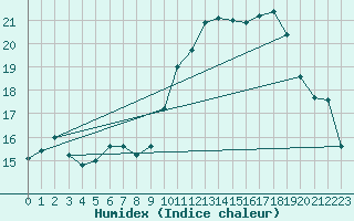 Courbe de l'humidex pour Mont-Aigoual (30)