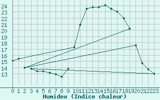 Courbe de l'humidex pour Hyres (83)