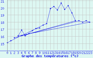 Courbe de tempratures pour Ploudalmezeau (29)