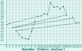 Courbe de l'humidex pour Treize-Vents (85)