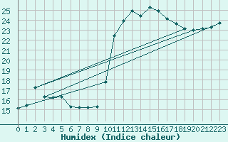 Courbe de l'humidex pour Aniane (34)