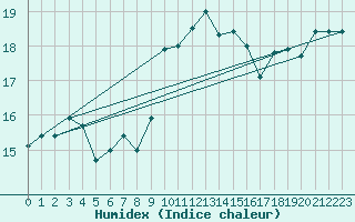 Courbe de l'humidex pour Toulon (83)