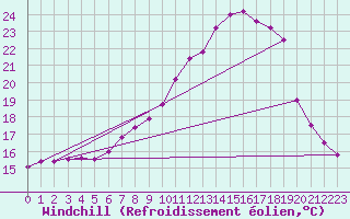 Courbe du refroidissement olien pour Bischofszell