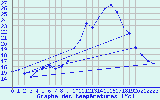 Courbe de tempratures pour Muehldorf