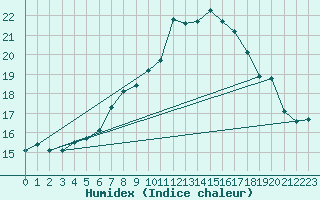 Courbe de l'humidex pour Sion (Sw)