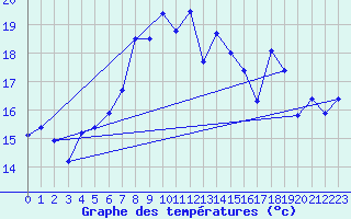 Courbe de tempratures pour Bagaskar