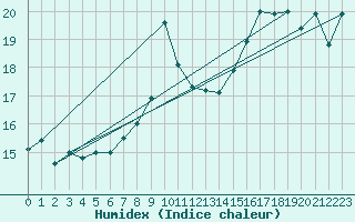 Courbe de l'humidex pour Walney Island