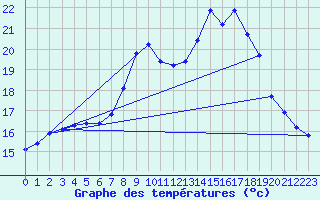 Courbe de tempratures pour Padrn