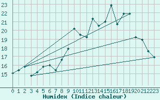 Courbe de l'humidex pour Mirebeau (86)