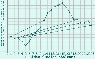 Courbe de l'humidex pour Bad Salzuflen
