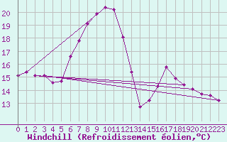 Courbe du refroidissement olien pour Oberstdorf